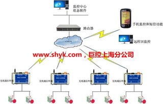 工廠PLC設(shè)備通過(guò)無(wú)線通訊實(shí)現(xiàn)遠(yuǎn)程集中監(jiān)控——廣州軟件開發(fā)的創(chuàng)新應(yīng)用